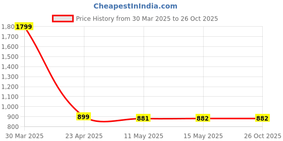 tatacliq.com adidas White 100% Polyester Baseball Cap (OSFC) adidas Price History Graph from 30 Mar 2025 to 25 Oct 2025