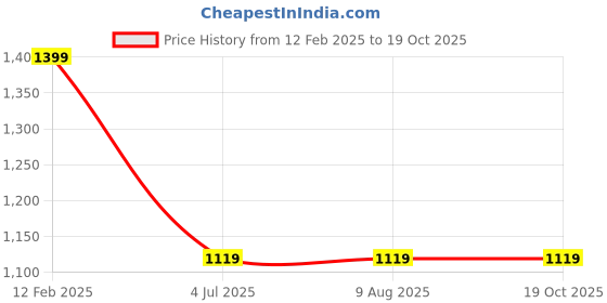 tatacliq.com adidas White 100% Polyester Baseball Cap (OSFC) adidas Price History Graph from 12 Feb 2025 to 19 Oct 2025