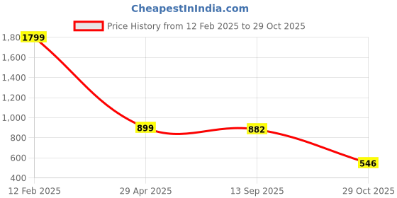 tatacliq.com adidas White 100% Polyester Baseball Cap (OSFM) adidas Price History Graph from 12 Feb 2025 to 29 Oct 2025