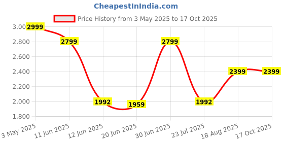 tatacliq.com Adidas White 100% Polyester Regular Printed  Shorts adidas Price History Graph from 3 May 2025 to 16 Oct 2025