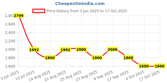 tatacliq.com Adidas White 100% Polyester Regular Printed Shorts adidas Price History Graph from 3 Jun 2025 to 16 Oct 2025