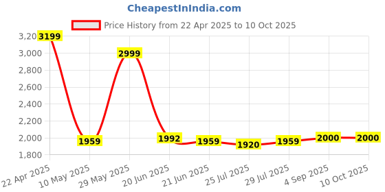 tatacliq.com Adidas White 100% Polyester Regular PrintedShorts adidas Price History Graph from 22 Apr 2025 to 10 Oct 2025
