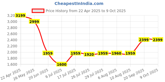 tatacliq.com Adidas White 100% Polyester Regular PrintedShorts adidas Price History Graph from 22 Apr 2025 to 9 Oct 2025