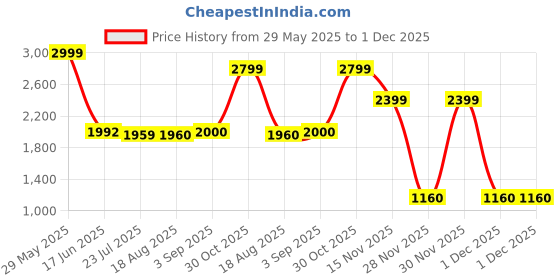 tatacliq.com Adidas White 100% Polyester Regular PrintedShorts adidas Price History Graph from 29 May 2025 to 1 Dec 2025