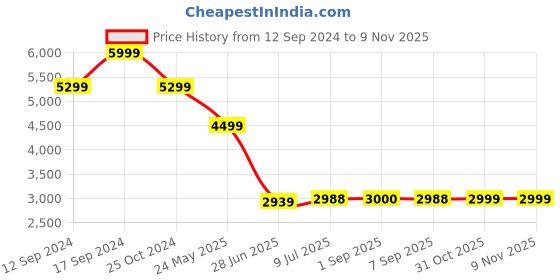 tatacliq.com Adidas White 100% Polyester Slim Printed  Jerseys adidas Price History Graph from 12 Sep 2024 to 9 Nov 2025