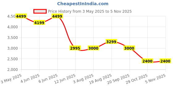tatacliq.com Adidas White 100% Polyester Slim Printed  Jerseys adidas Price History Graph from 3 May 2025 to 3 Nov 2025