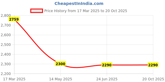 tatacliq.com Adidas White 100% Polyester Slim PrintedJerseys adidas Price History Graph from 17 Mar 2025 to 20 Oct 2025
