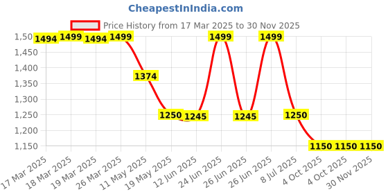 tatacliq.com Adidas White 100% Polyester Slim PrintedJerseys adidas Price History Graph from 17 Mar 2025 to 30 Nov 2025