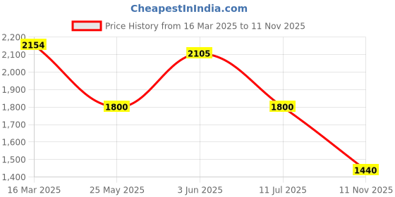 tatacliq.com Adidas White 100% Polyester Slim PrintedJerseys adidas Price History Graph from 16 Mar 2025 to 11 Nov 2025