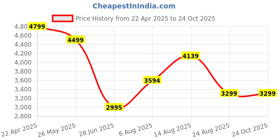 tatacliq.com Adidas White 100% Polyester Slim PrintedJerseys adidas Price History Graph from 22 Apr 2025 to 22 Oct 2025