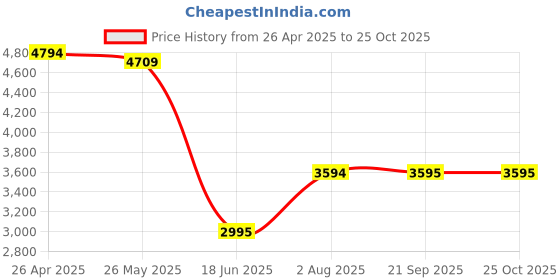 tatacliq.com Adidas White 100% Polyester Slim PrintedJerseys adidas Price History Graph from 26 Apr 2025 to 24 Oct 2025