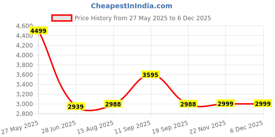 tatacliq.com Adidas White 100% Polyester Slim PrintedJerseys adidas Price History Graph from 27 May 2025 to 4 Dec 2025