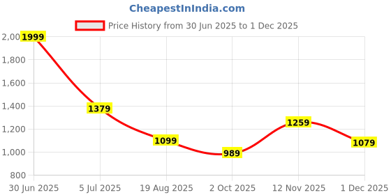 tatacliq.com ADIDAS White ADIZERO E Regular Fit Tee adidas Price History Graph from 30 Jun 2025 to 1 Dec 2025