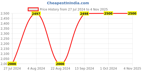 tatacliq.com adidas White & Black GERMANY 22 HOME  Logo Print DFB H JSY W T-Shirt adidas Price History Graph from 27 Jul 2024 to 3 Nov 2025
