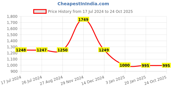 tatacliq.com Adidas White & Black Non Wired Padded BT 3BAR Sports Bra adidas Price History Graph from 17 Jul 2024 to 23 Oct 2025