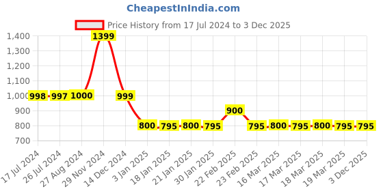tatacliq.com Adidas White & Black Regular Fit Striped Shorts adidas Price History Graph from 17 Jul 2024 to 3 Dec 2025