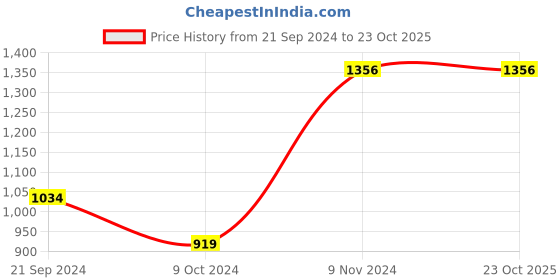 tatacliq.com adidas White & Blue Cotton Printed Sports Crop Top adidas Price History Graph from 21 Sep 2024 to 23 Oct 2025