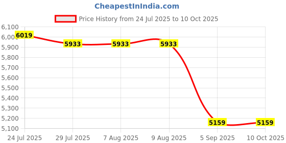 tatacliq.com Adidas White & Blue Regular Fit Printed Reversible Jacket adidas Price History Graph from 24 Jul 2025 to 9 Oct 2025