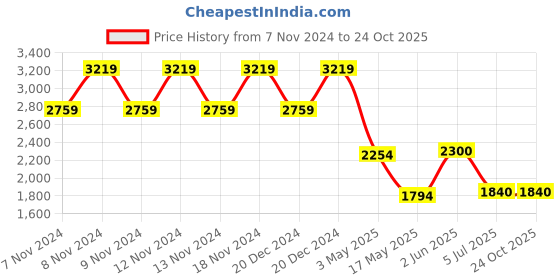 tatacliq.com adidas White & Blue Slim Fit Printed FC Bayern Pre-Match Jersey adidas Price History Graph from 7 Nov 2024 to 23 Oct 2025