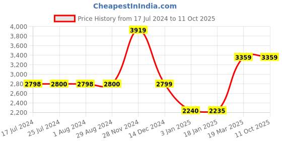 tatacliq.com adidas White & Grey Printed Running Tights adidas Price History Graph from 17 Jul 2024 to 10 Oct 2025