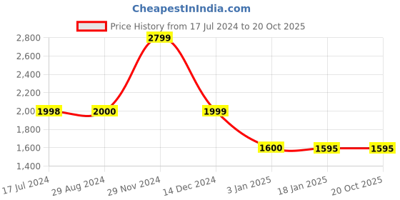 tatacliq.com Adidas White & Grey Regular Fit Printed T-Shirt adidas Price History Graph from 17 Jul 2024 to 20 Oct 2025