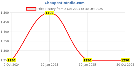 tatacliq.com Adidas White & Orange Slim Fit Printed Jersey adidas Price History Graph from 2 Oct 2024 to 30 Oct 2025