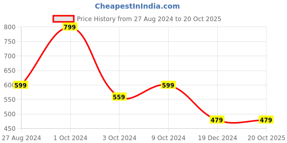 tatacliq.com Adidas White Ankle Length Printed Socks (Pack of 3) adidas Price History Graph from 27 Aug 2024 to 20 Oct 2025