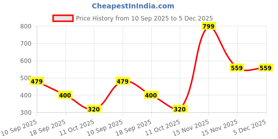 tatacliq.com adidas White Ankle Socks Pair of 3 - L adidas Price History Graph from 10 Sep 2025 to 5 Dec 2025