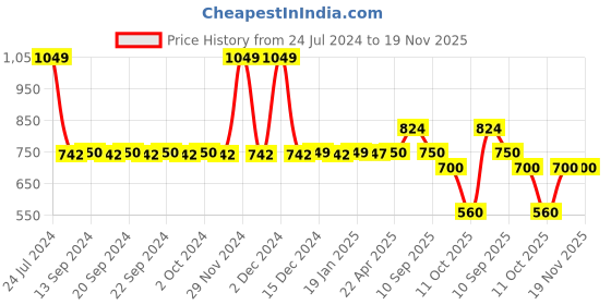 tatacliq.com adidas White Baseball Cap for Men adidas Price History Graph from 24 Jul 2024 to 19 Nov 2025