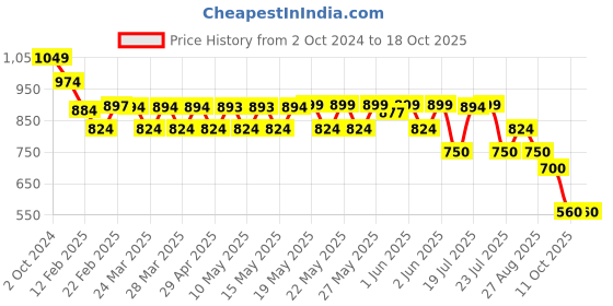 tatacliq.com adidas White Baseball Cap for Men adidas Price History Graph from 2 Oct 2024 to 18 Oct 2025