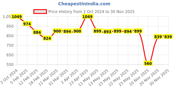 tatacliq.com adidas White Baseball Cap for Unisex - Large adidas Price History Graph from 2 Oct 2024 to 29 Nov 2025