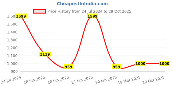 tatacliq.com adidas White Baseball Cap for Women adidas Price History Graph from 24 Jul 2024 to 29 Oct 2025