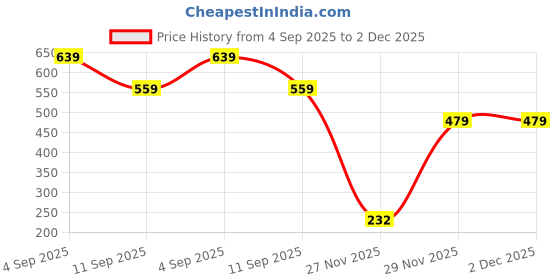 tatacliq.com adidas White C LIN CREW Calf Socks Pair of 3 - M adidas Price History Graph from 4 Sep 2025 to 2 Dec 2025