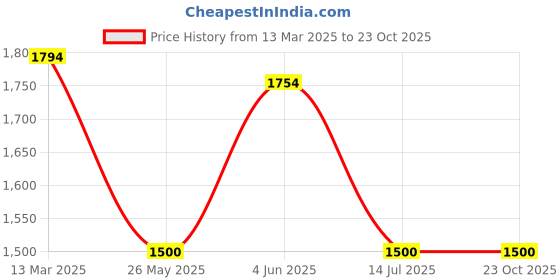 tatacliq.com Adidas White CAMO BIG LOGO T-Shirt adidas Price History Graph from 13 Mar 2025 to 23 Oct 2025