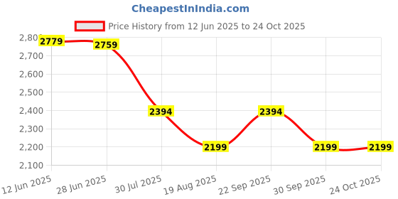 tatacliq.com Adidas White CLIMAPolo T-Shirt adidas Price History Graph from 12 Jun 2025 to 24 Oct 2025