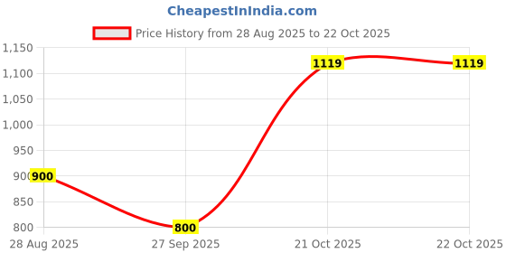 tatacliq.com Adidas White CLUB 3STR Tennis Polo T-Shirt adidas Price History Graph from 28 Aug 2025 to 21 Oct 2025
