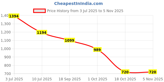 tatacliq.com Adidas White CLUB 3STRShorts adidas Price History Graph from 3 Jul 2025 to 4 Nov 2025