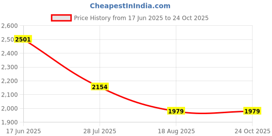 tatacliq.com adidas White Cotton Printed Sports T-Shirt adidas Price History Graph from 17 Jun 2025 to 24 Oct 2025