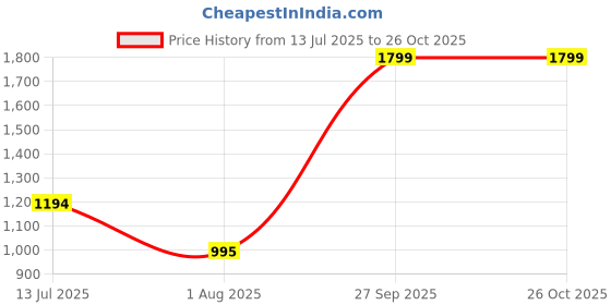 tatacliq.com adidas White Cotton Printed Sports T-Shirt adidas Price History Graph from 13 Jul 2025 to 26 Oct 2025