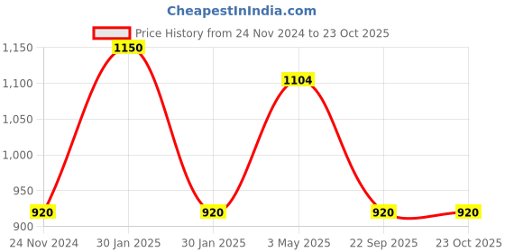 tatacliq.com adidas White Cotton Printed T-Shirt adidas Price History Graph from 24 Nov 2024 to 23 Oct 2025