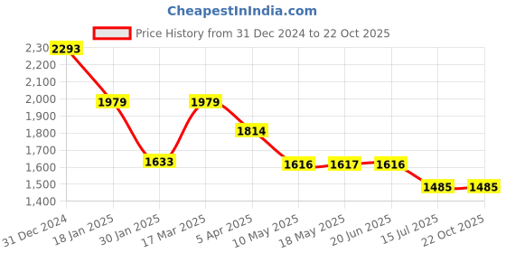 tatacliq.com Adidas White Cotton Regular Fit Logo Printed Sports T-Shirt adidas Price History Graph from 31 Dec 2024 to 22 Oct 2025