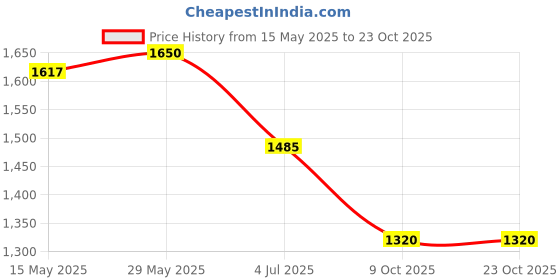 tatacliq.com Adidas White Cotton Regular Fit Logo Printed Sports T-Shirt adidas Price History Graph from 15 May 2025 to 23 Oct 2025