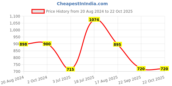 tatacliq.com Adidas White Cotton Regular Fit Logo Printed T-Shirt adidas Price History Graph from 20 Aug 2024 to 22 Oct 2025