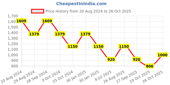 tatacliq.com Adidas White Cotton Regular Fit Logo Printed T-Shirt adidas Price History Graph from 20 Aug 2024 to 26 Oct 2025