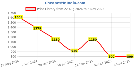 tatacliq.com Adidas White Cotton Regular Fit Logo Printed T-Shirt adidas Price History Graph from 22 Aug 2024 to 4 Nov 2025