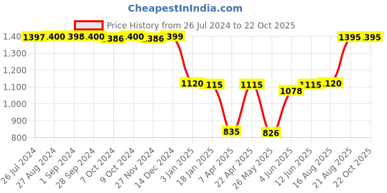 tatacliq.com Adidas White Cotton Regular Fit Printed Sports T-Shirt adidas Price History Graph from 26 Jul 2024 to 22 Oct 2025