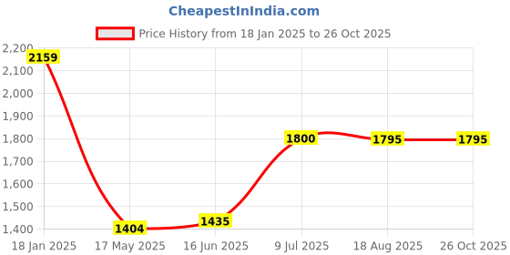 tatacliq.com Adidas White Cotton Regular Fit Printed Sports T-Shirt adidas Price History Graph from 18 Jan 2025 to 26 Oct 2025