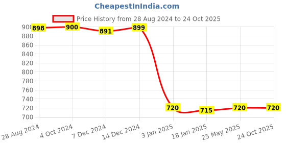 tatacliq.com Adidas White Cotton Regular Fit Printed Sports T-Shirt adidas Price History Graph from 28 Aug 2024 to 22 Oct 2025