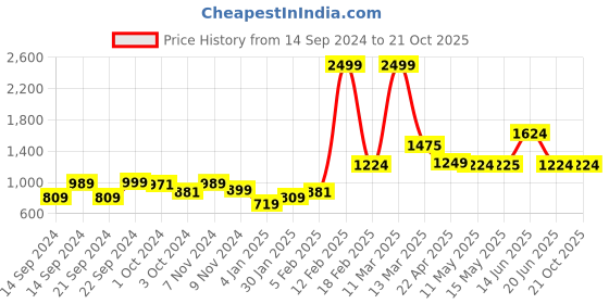 tatacliq.com Adidas White Cotton Regular Fit Printed Sports T-Shirt adidas Price History Graph from 14 Sep 2024 to 21 Oct 2025