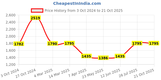 tatacliq.com Adidas White Cotton Regular Fit Printed Sports T-Shirt adidas Price History Graph from 3 Oct 2024 to 21 Oct 2025